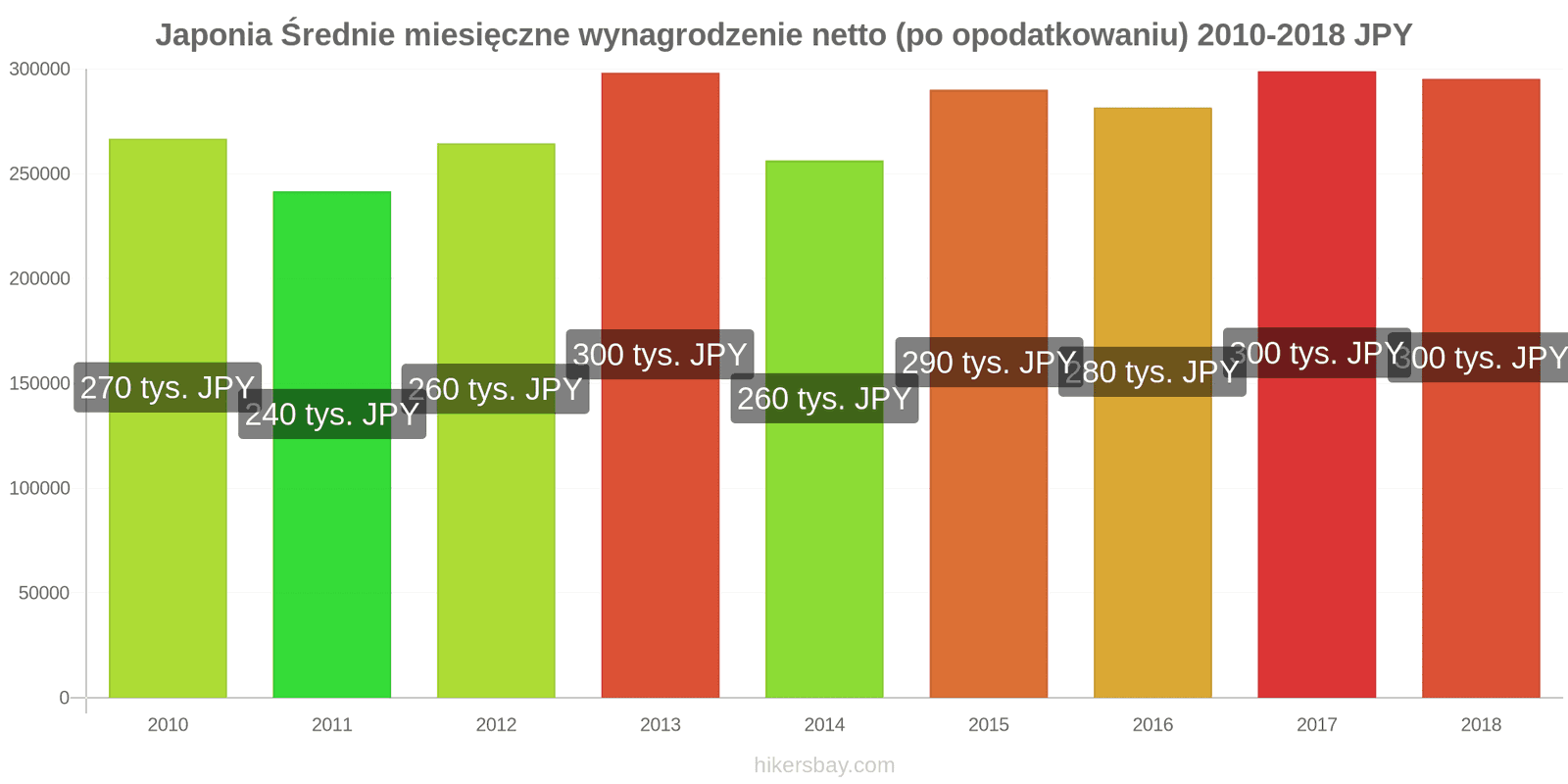 Japonia zmiany cen Średnie miesięczne wynagrodzenie netto (po opodatkowaniu) hikersbay.com