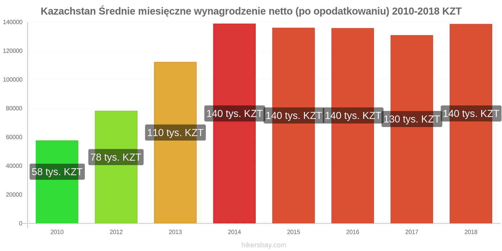 Kazachstan zmiany cen Średnie miesięczne wynagrodzenie netto (po opodatkowaniu) hikersbay.com