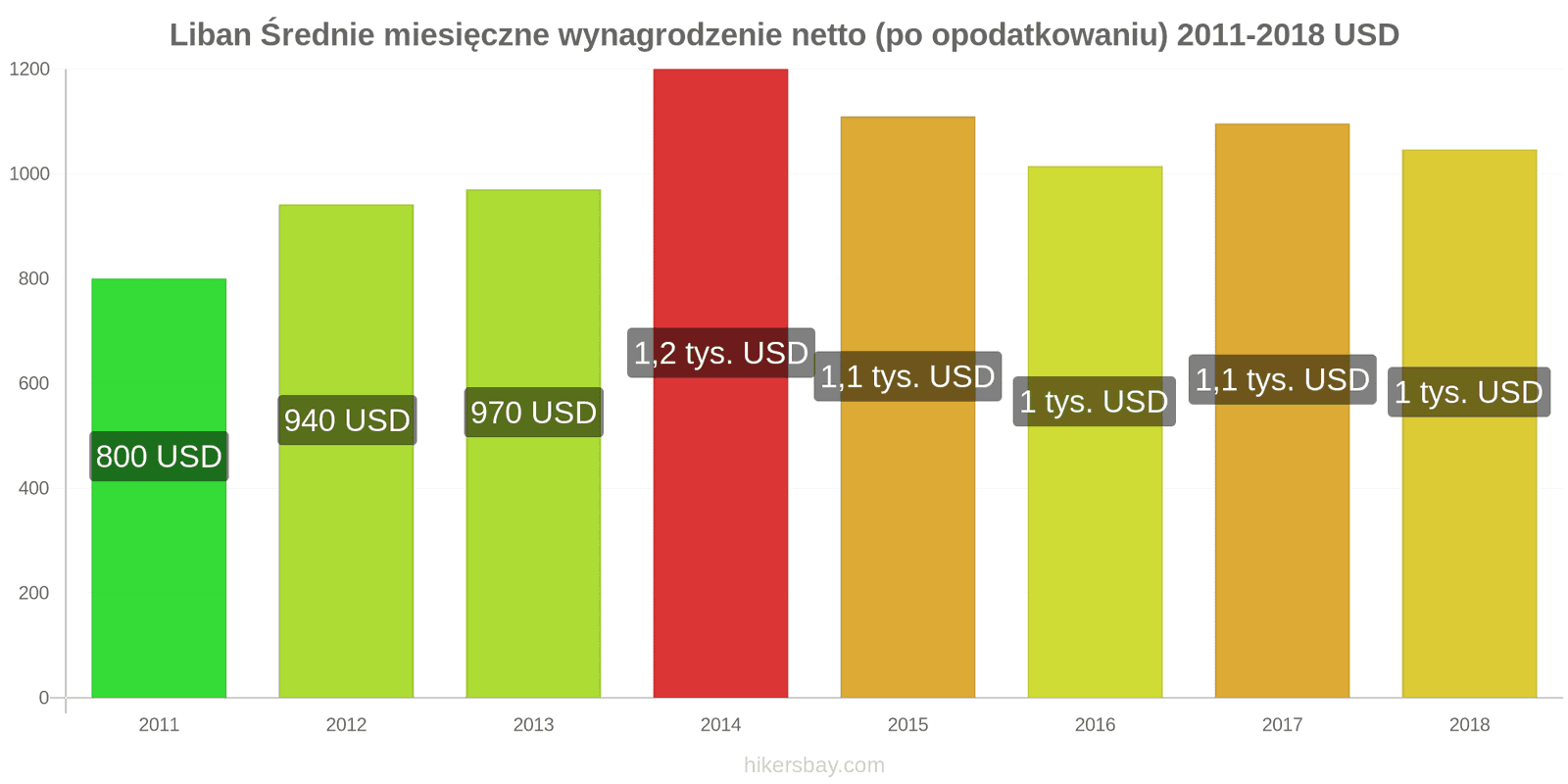 Liban zmiany cen Średnie miesięczne wynagrodzenie netto (po opodatkowaniu) hikersbay.com
