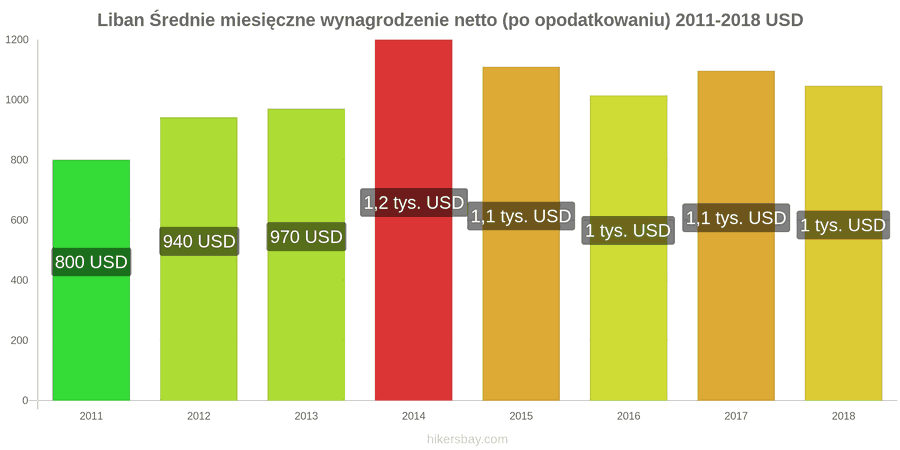 Liban zmiany cen Średnie miesięczne wynagrodzenie netto (po opodatkowaniu) hikersbay.com