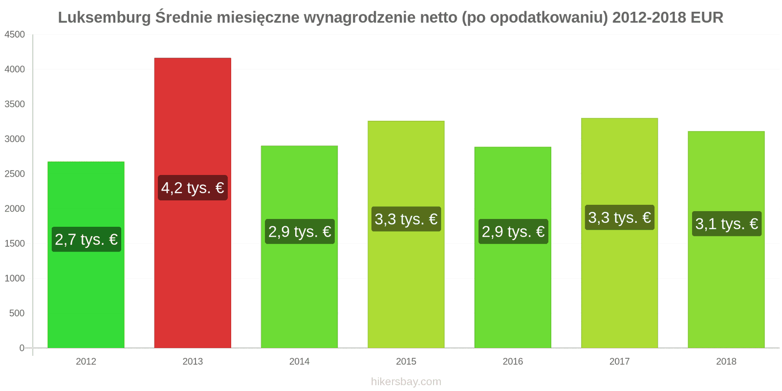 Luksemburg zmiany cen Średnie miesięczne wynagrodzenie netto (po opodatkowaniu) hikersbay.com