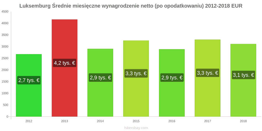 Luksemburg zmiany cen Średnie miesięczne wynagrodzenie netto (po opodatkowaniu) hikersbay.com