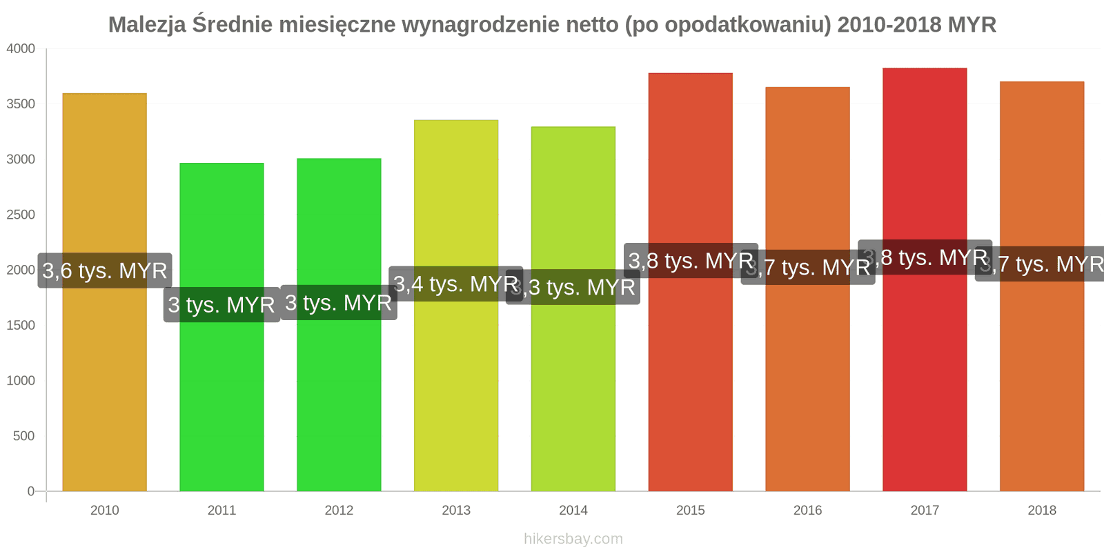Malezja zmiany cen Średnie miesięczne wynagrodzenie netto (po opodatkowaniu) hikersbay.com