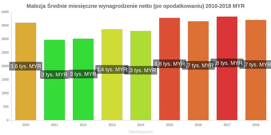 Malezja zmiany cen Średnie miesięczne wynagrodzenie netto (po opodatkowaniu) hikersbay.com