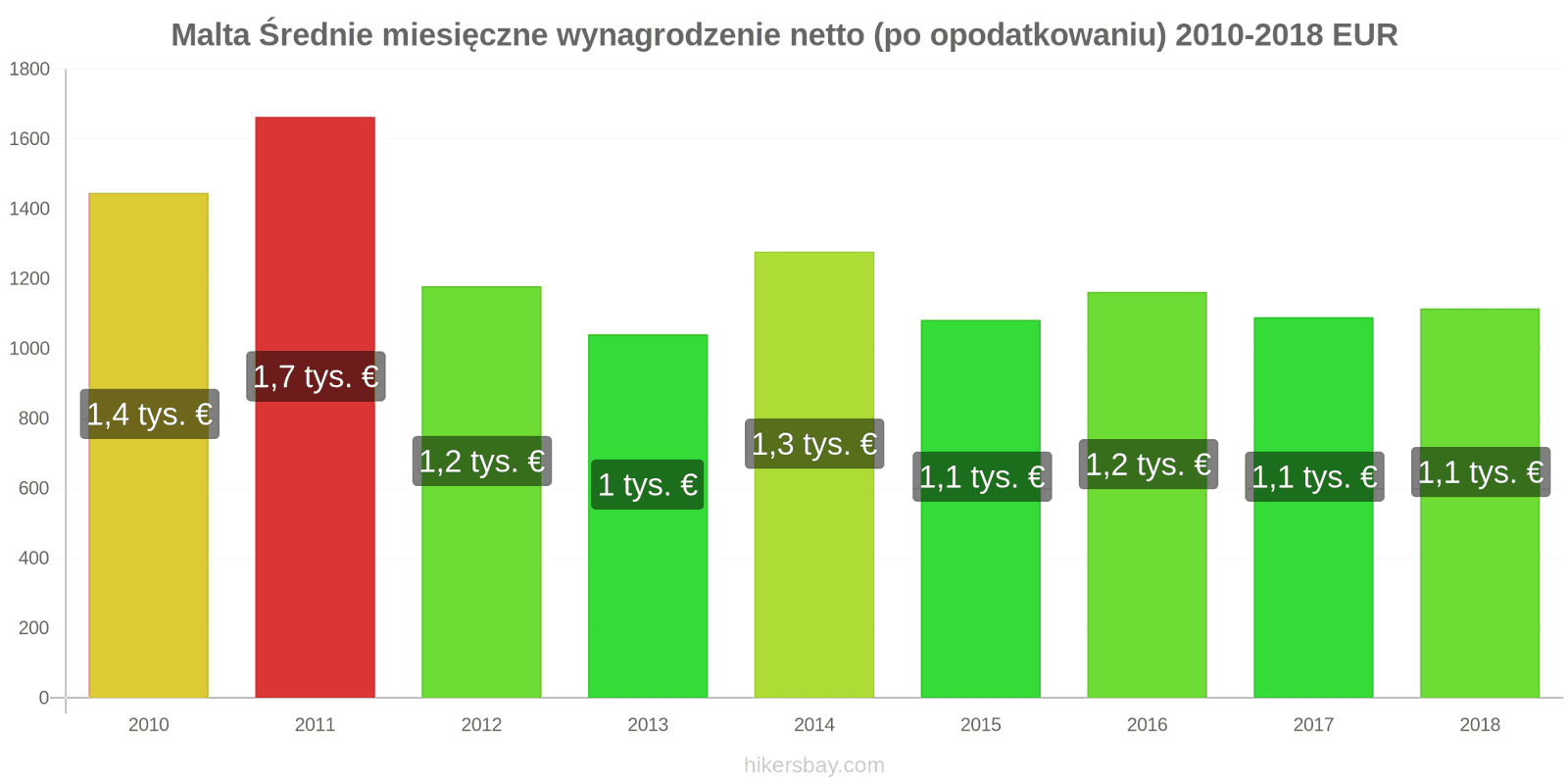 Malta zmiany cen Średnie miesięczne wynagrodzenie netto (po opodatkowaniu) hikersbay.com