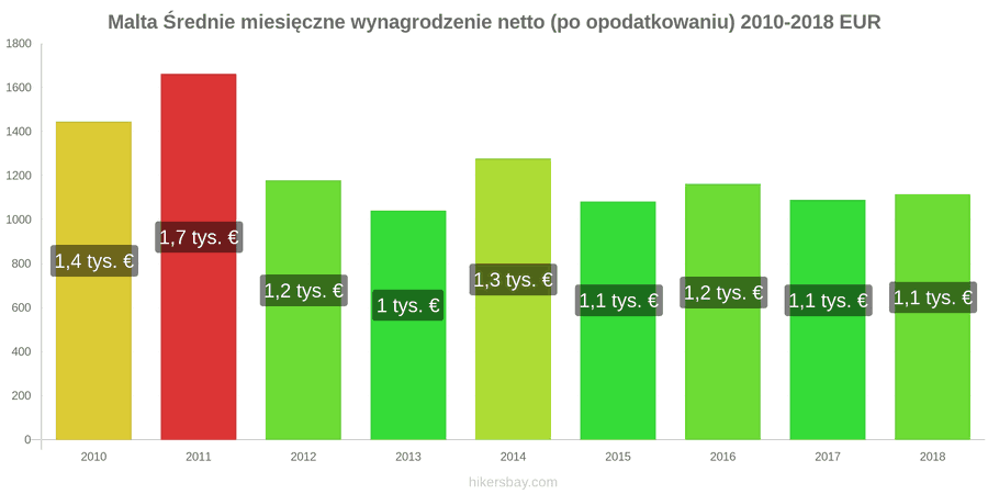 Malta zmiany cen Średnie miesięczne wynagrodzenie netto (po opodatkowaniu) hikersbay.com