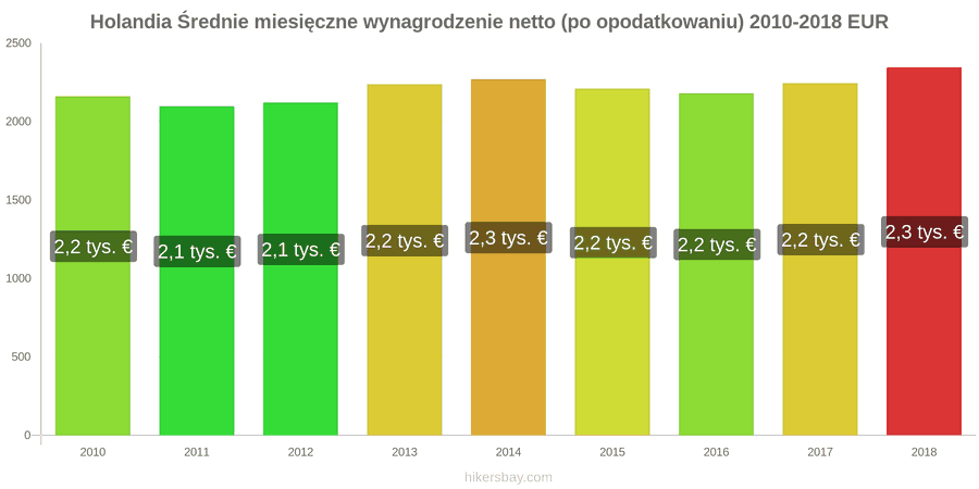 Holandia zmiany cen Średnie miesięczne wynagrodzenie netto (po opodatkowaniu) hikersbay.com