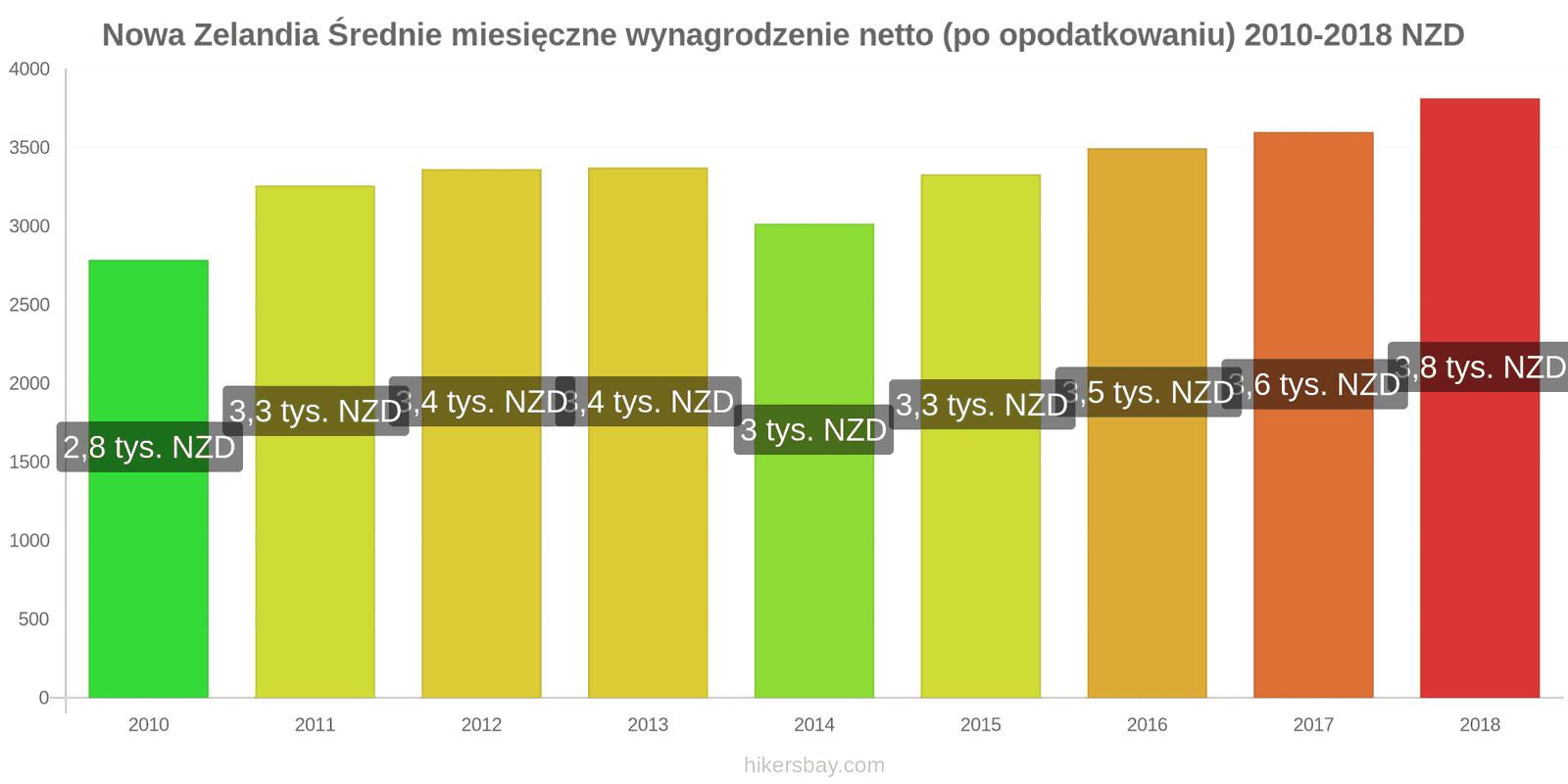 Nowa Zelandia zmiany cen Średnie miesięczne wynagrodzenie netto (po opodatkowaniu) hikersbay.com