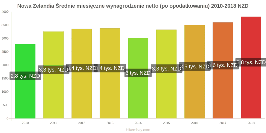 Nowa Zelandia zmiany cen Średnie miesięczne wynagrodzenie netto (po opodatkowaniu) hikersbay.com