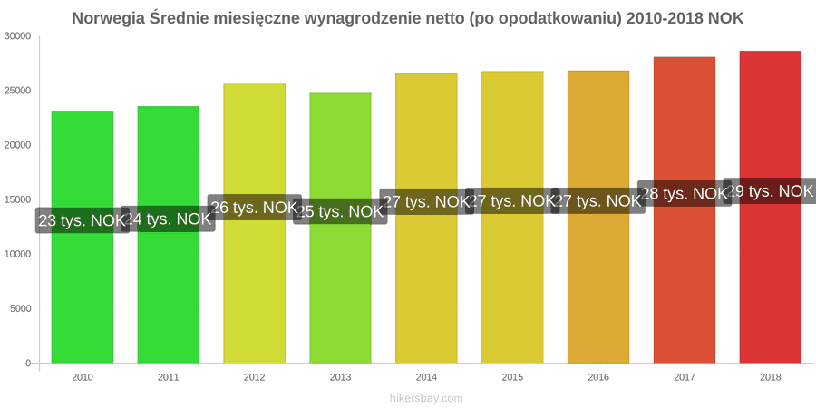 Norwegia zmiany cen Średnie miesięczne wynagrodzenie netto (po opodatkowaniu) hikersbay.com