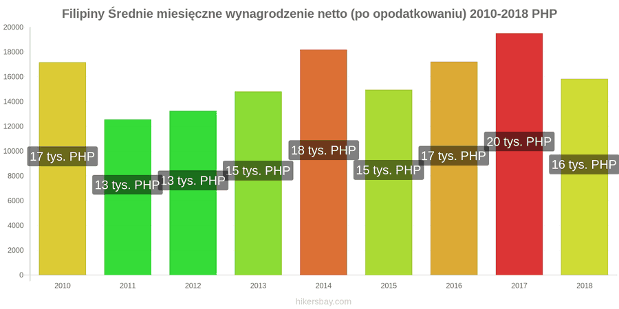 Filipiny zmiany cen Średnie miesięczne wynagrodzenie netto (po opodatkowaniu) hikersbay.com