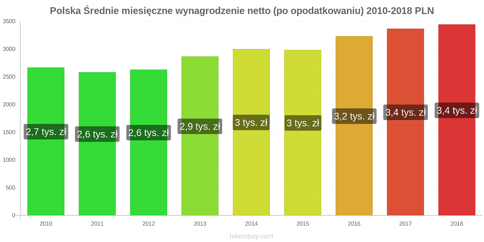 Polska zmiany cen Średnie miesięczne wynagrodzenie netto (po opodatkowaniu) hikersbay.com