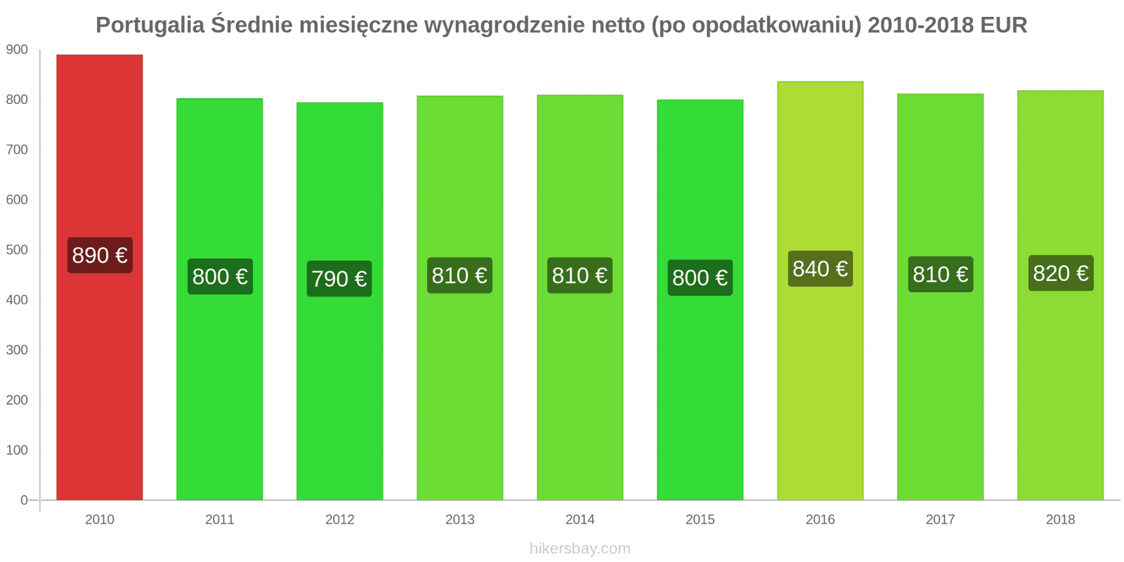 Portugalia zmiany cen Średnie miesięczne wynagrodzenie netto (po opodatkowaniu) hikersbay.com