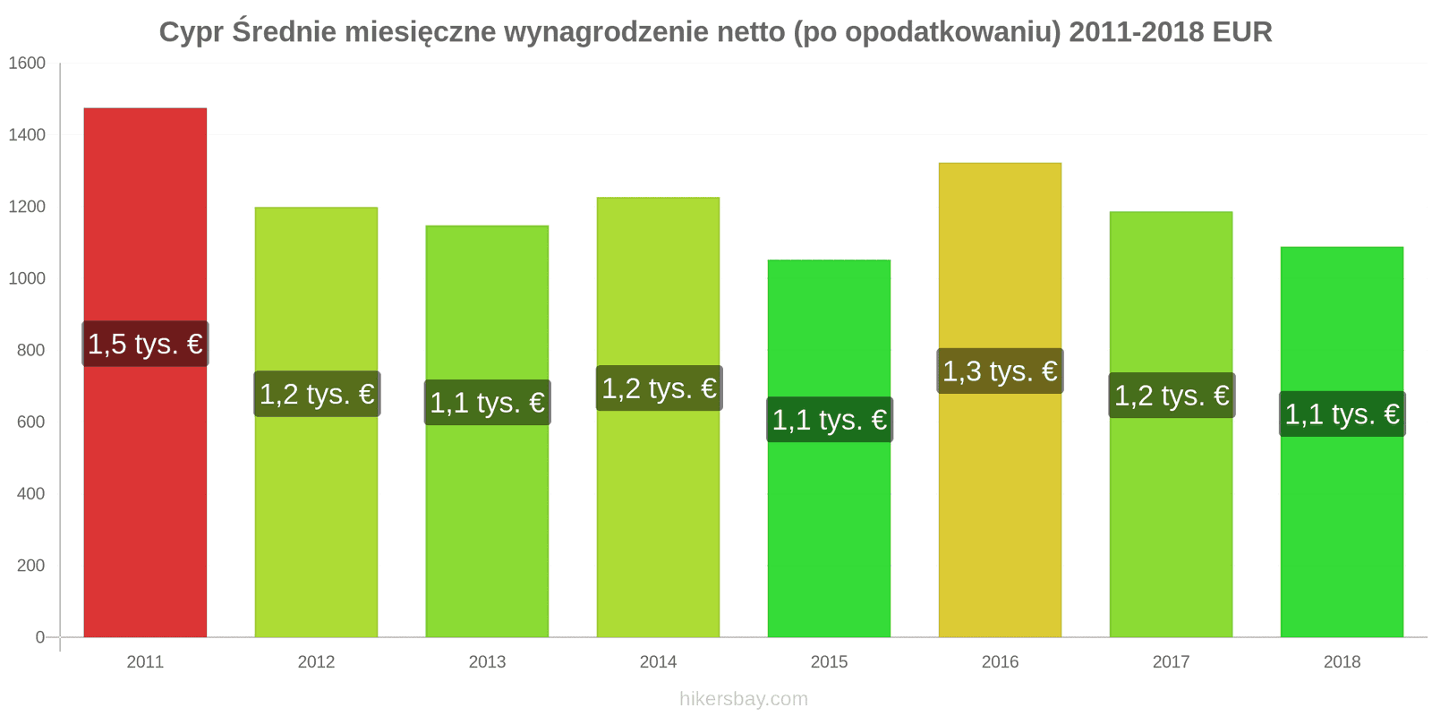 Cypr zmiany cen Średnie miesięczne wynagrodzenie netto (po opodatkowaniu) hikersbay.com