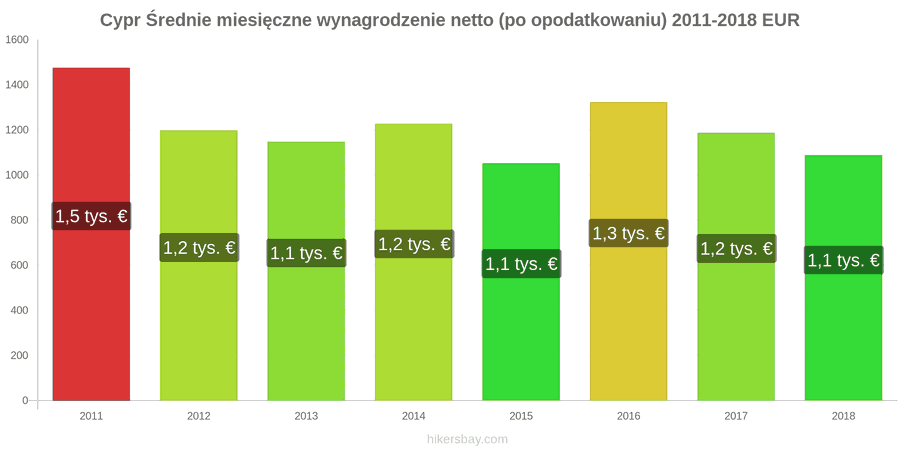 Cypr zmiany cen Średnie miesięczne wynagrodzenie netto (po opodatkowaniu) hikersbay.com