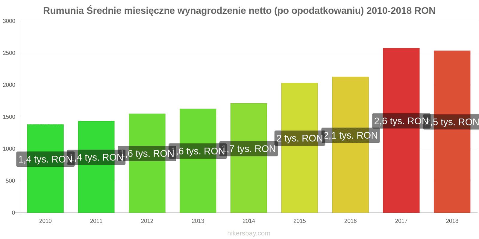 Rumunia zmiany cen Średnie miesięczne wynagrodzenie netto (po opodatkowaniu) hikersbay.com