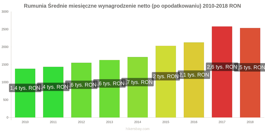 Rumunia zmiany cen Średnie miesięczne wynagrodzenie netto (po opodatkowaniu) hikersbay.com