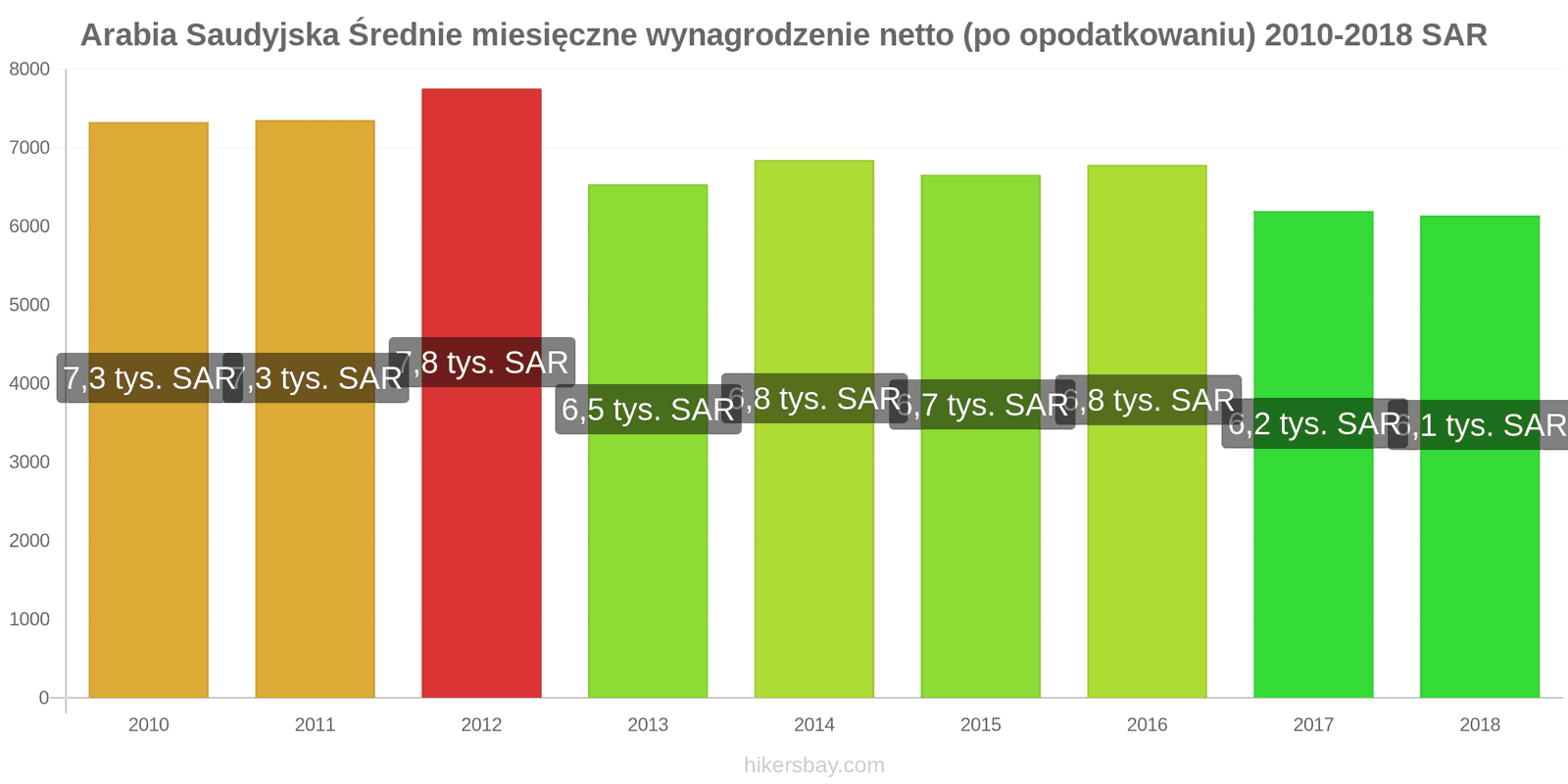 Arabia Saudyjska zmiany cen Średnie miesięczne wynagrodzenie netto (po opodatkowaniu) hikersbay.com