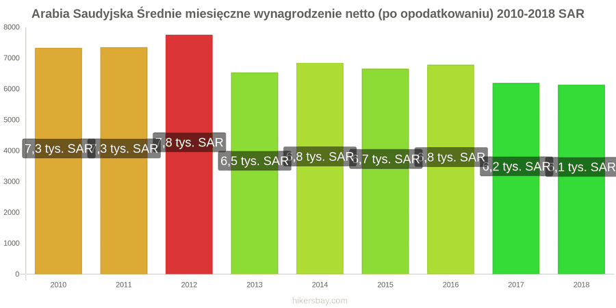 Arabia Saudyjska zmiany cen Średnie miesięczne wynagrodzenie netto (po opodatkowaniu) hikersbay.com