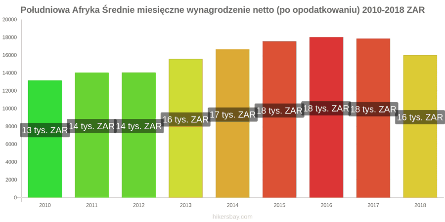 Południowa Afryka zmiany cen Średnie miesięczne wynagrodzenie netto (po opodatkowaniu) hikersbay.com