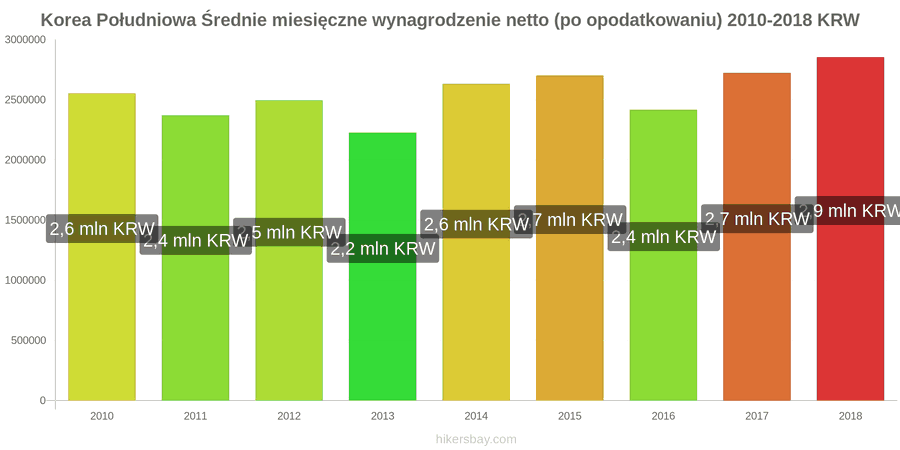 Korea Południowa zmiany cen Średnie miesięczne wynagrodzenie netto (po opodatkowaniu) hikersbay.com