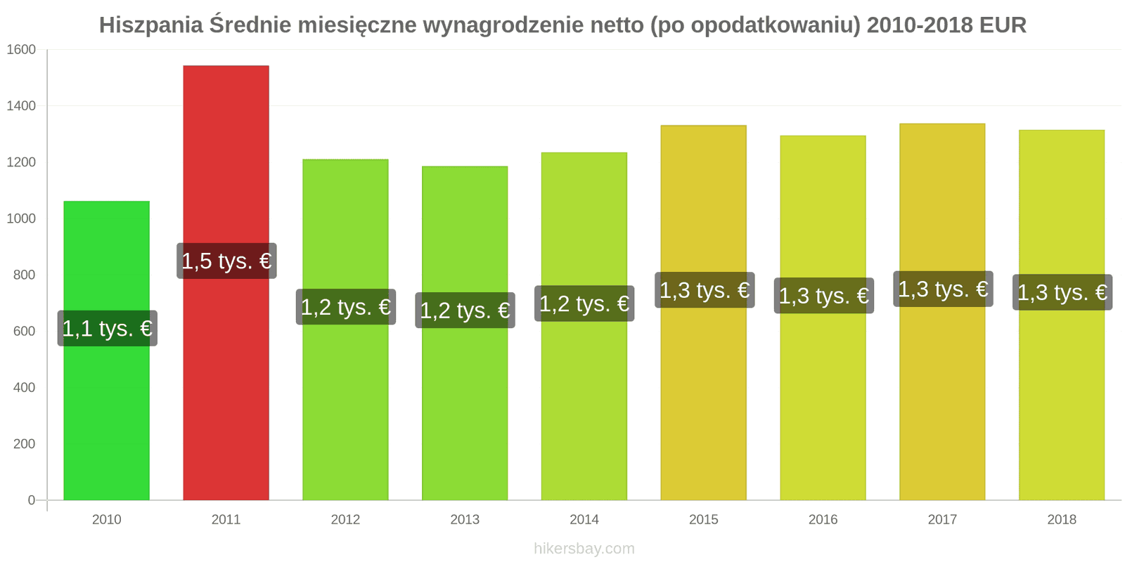 Hiszpania zmiany cen Średnie miesięczne wynagrodzenie netto (po opodatkowaniu) hikersbay.com