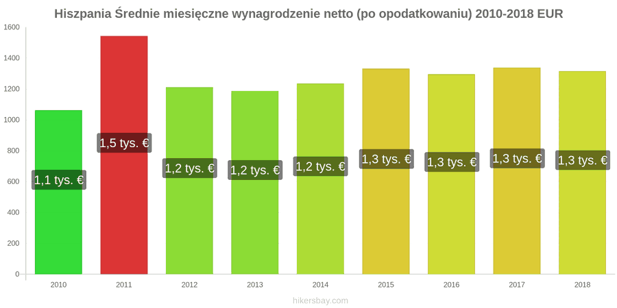 Hiszpania zmiany cen Średnie miesięczne wynagrodzenie netto (po opodatkowaniu) hikersbay.com
