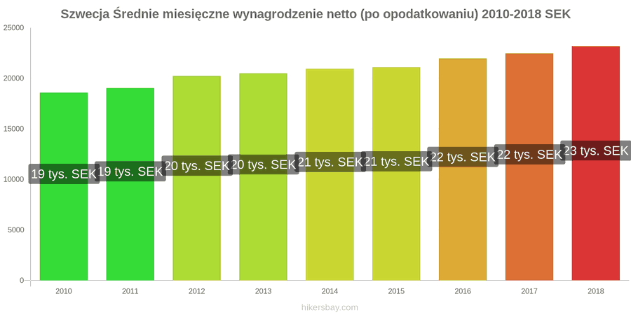 Szwecja zmiany cen Średnie miesięczne wynagrodzenie netto (po opodatkowaniu) hikersbay.com