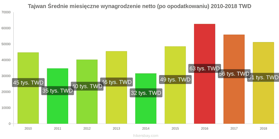 Tajwan zmiany cen Średnie miesięczne wynagrodzenie netto (po opodatkowaniu) hikersbay.com