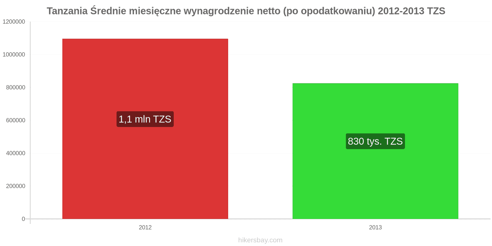 Tanzania zmiany cen Średnie miesięczne wynagrodzenie netto (po opodatkowaniu) hikersbay.com