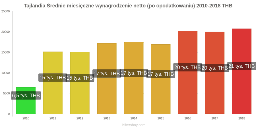 Tajlandia zmiany cen Średnie miesięczne wynagrodzenie netto (po opodatkowaniu) hikersbay.com