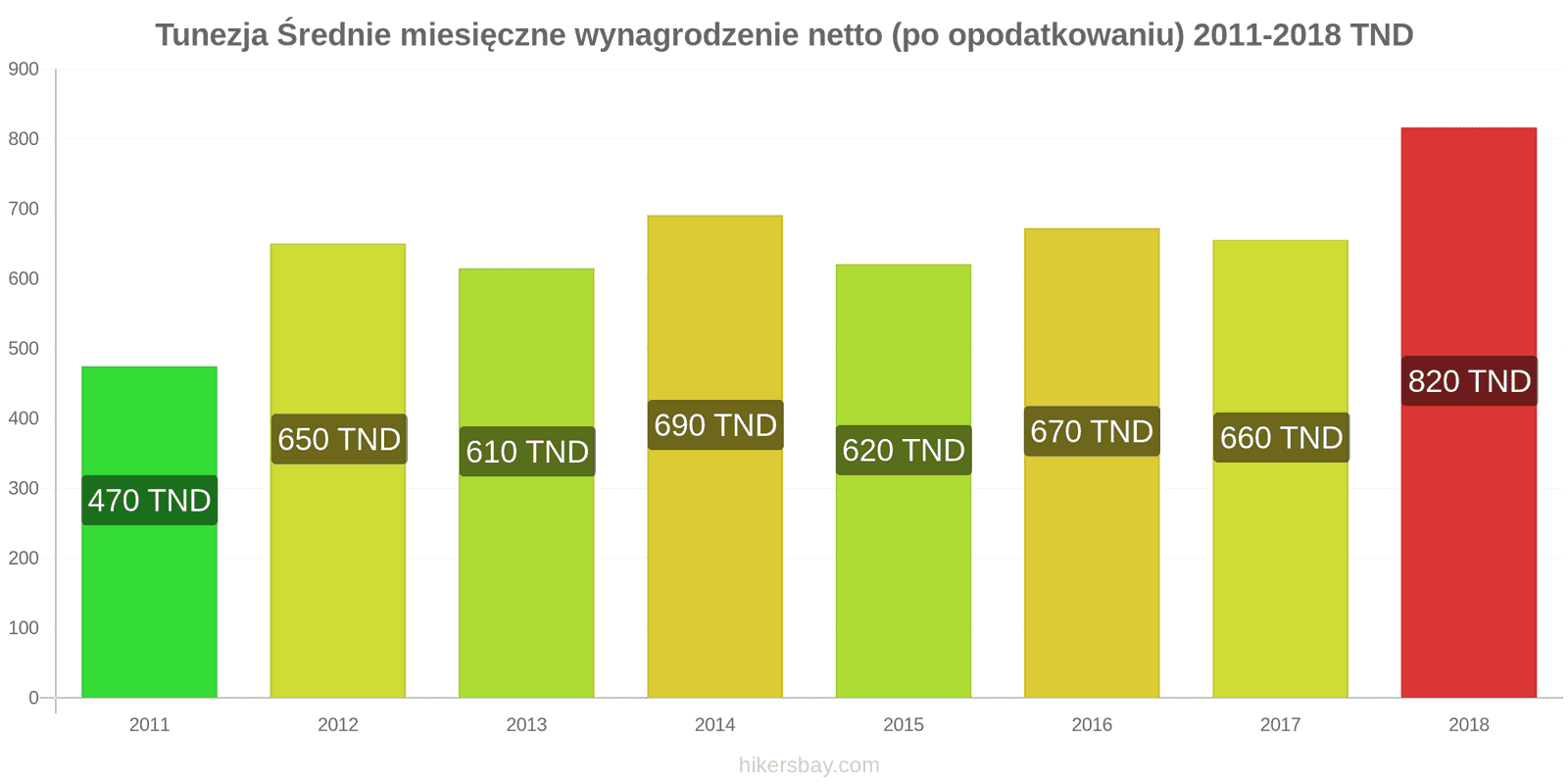 Tunezja zmiany cen Średnie miesięczne wynagrodzenie netto (po opodatkowaniu) hikersbay.com