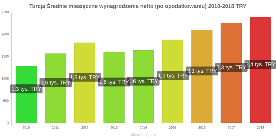 Turcja zmiany cen Średnie miesięczne wynagrodzenie netto (po opodatkowaniu) hikersbay.com