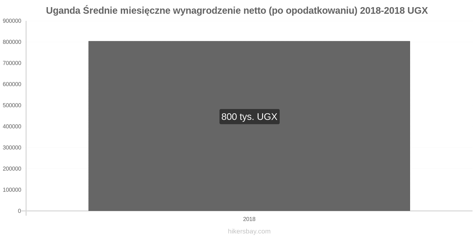 Uganda zmiany cen Średnie miesięczne wynagrodzenie netto (po opodatkowaniu) hikersbay.com