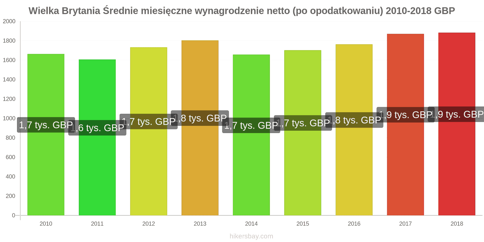 Wielka Brytania zmiany cen Średnie miesięczne wynagrodzenie netto (po opodatkowaniu) hikersbay.com