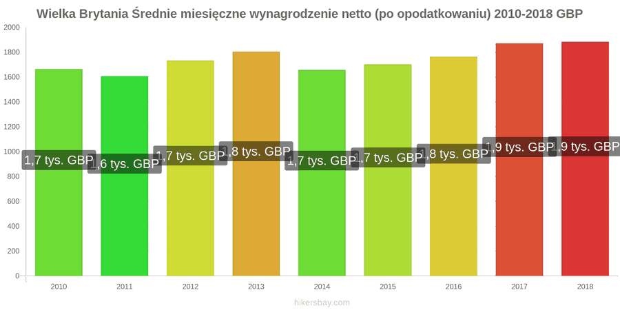 Wielka Brytania zmiany cen Średnie miesięczne wynagrodzenie netto (po opodatkowaniu) hikersbay.com