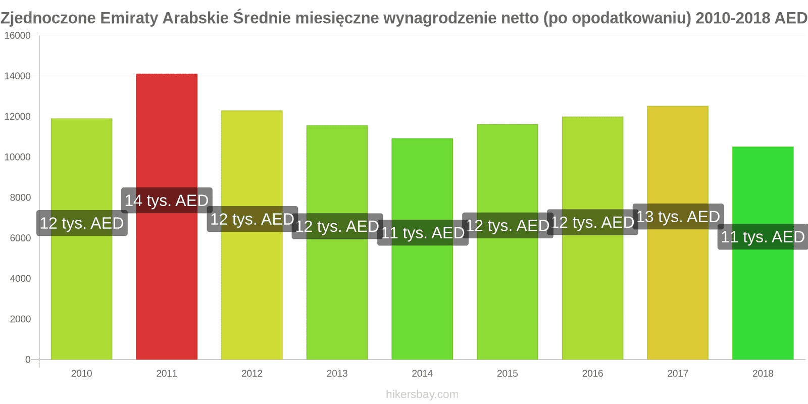 Zjednoczone Emiraty Arabskie zmiany cen Średnie miesięczne wynagrodzenie netto (po opodatkowaniu) hikersbay.com