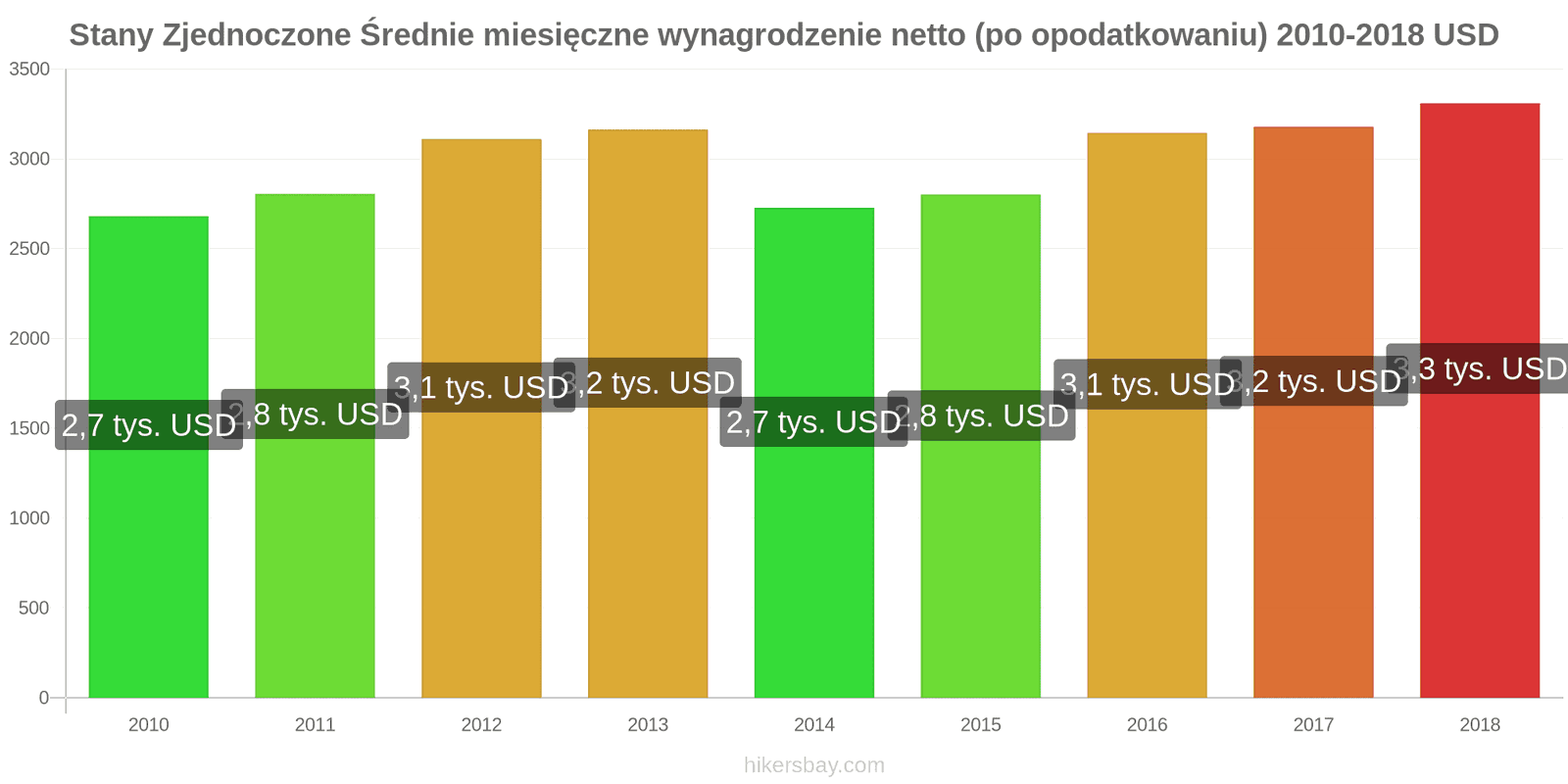 Stany Zjednoczone zmiany cen Średnie miesięczne wynagrodzenie netto (po opodatkowaniu) hikersbay.com