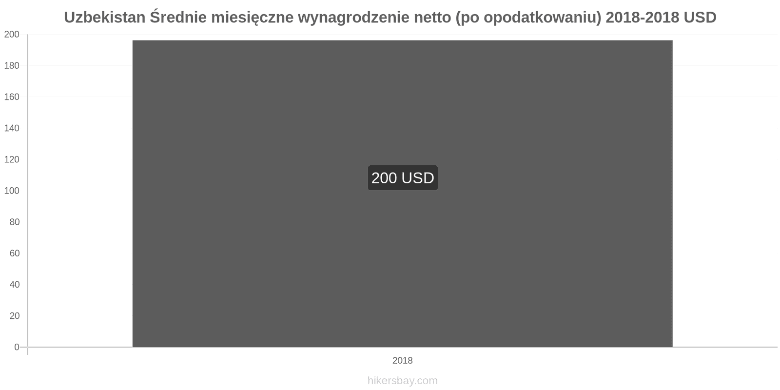 Uzbekistan zmiany cen Średnie miesięczne wynagrodzenie netto (po opodatkowaniu) hikersbay.com