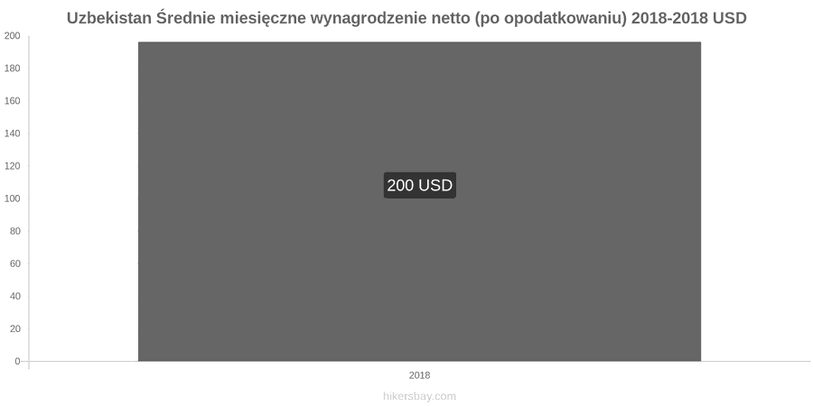 Uzbekistan zmiany cen Średnie miesięczne wynagrodzenie netto (po opodatkowaniu) hikersbay.com