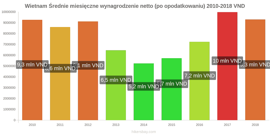Wietnam zmiany cen Średnie miesięczne wynagrodzenie netto (po opodatkowaniu) hikersbay.com