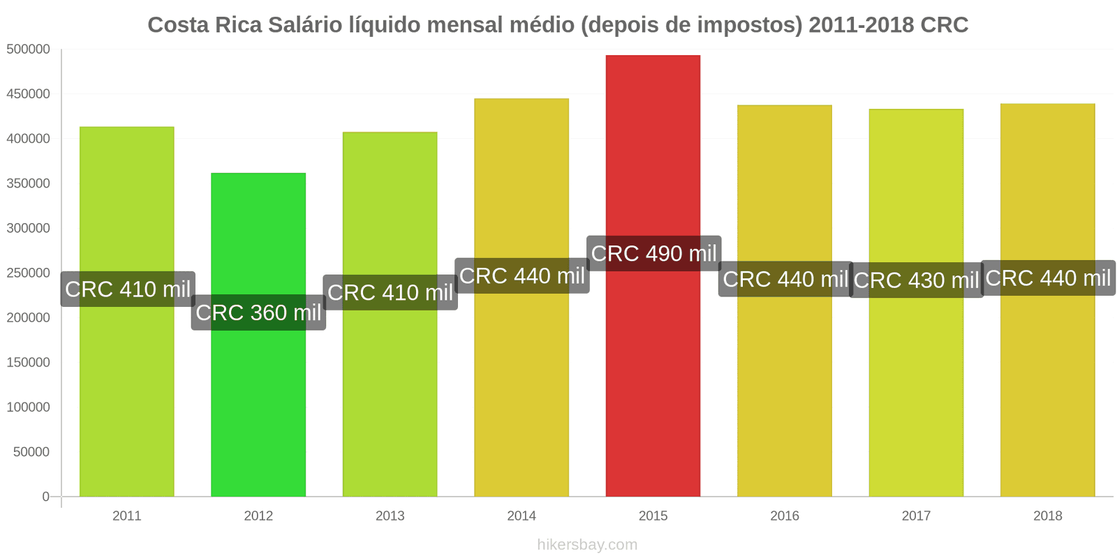 Costa Rica mudanças de preços Salário líquido médio mensal (após impostos) hikersbay.com