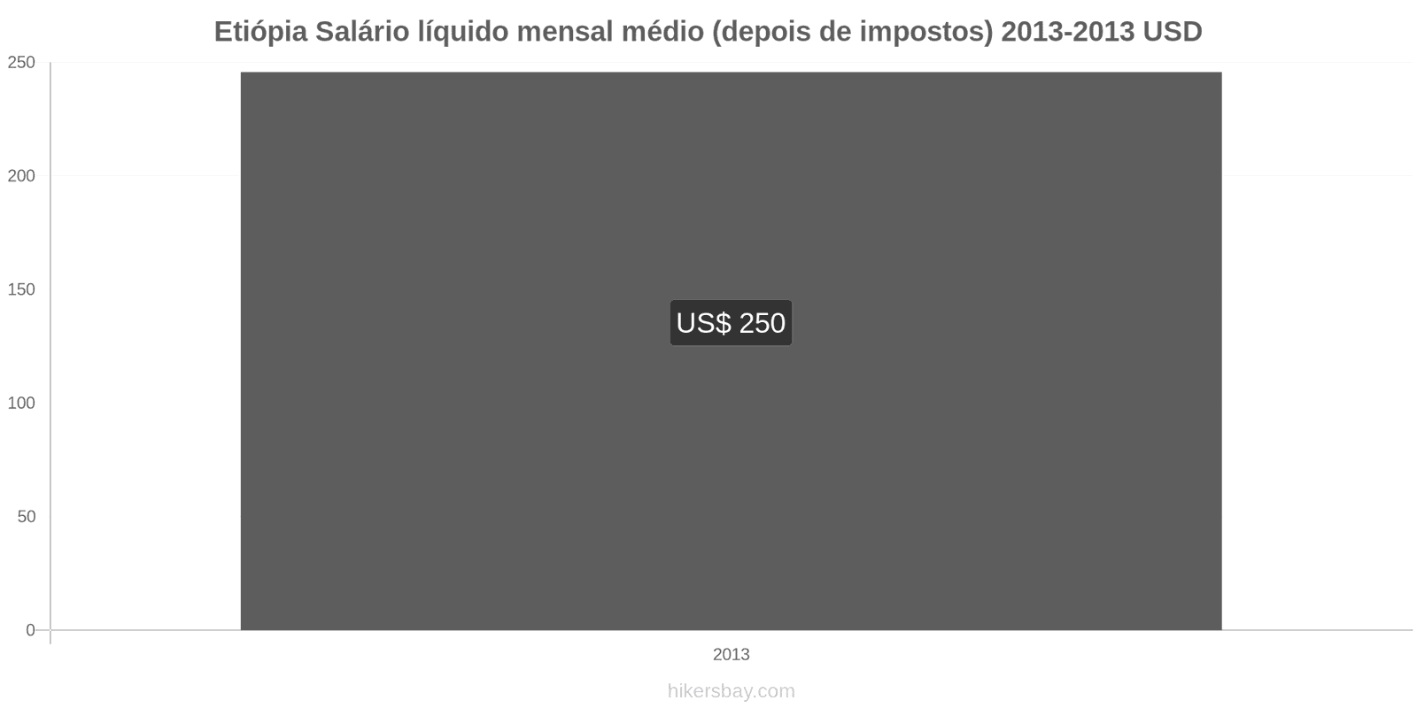 Etiópia mudanças de preços Salário líquido médio mensal (após impostos) hikersbay.com