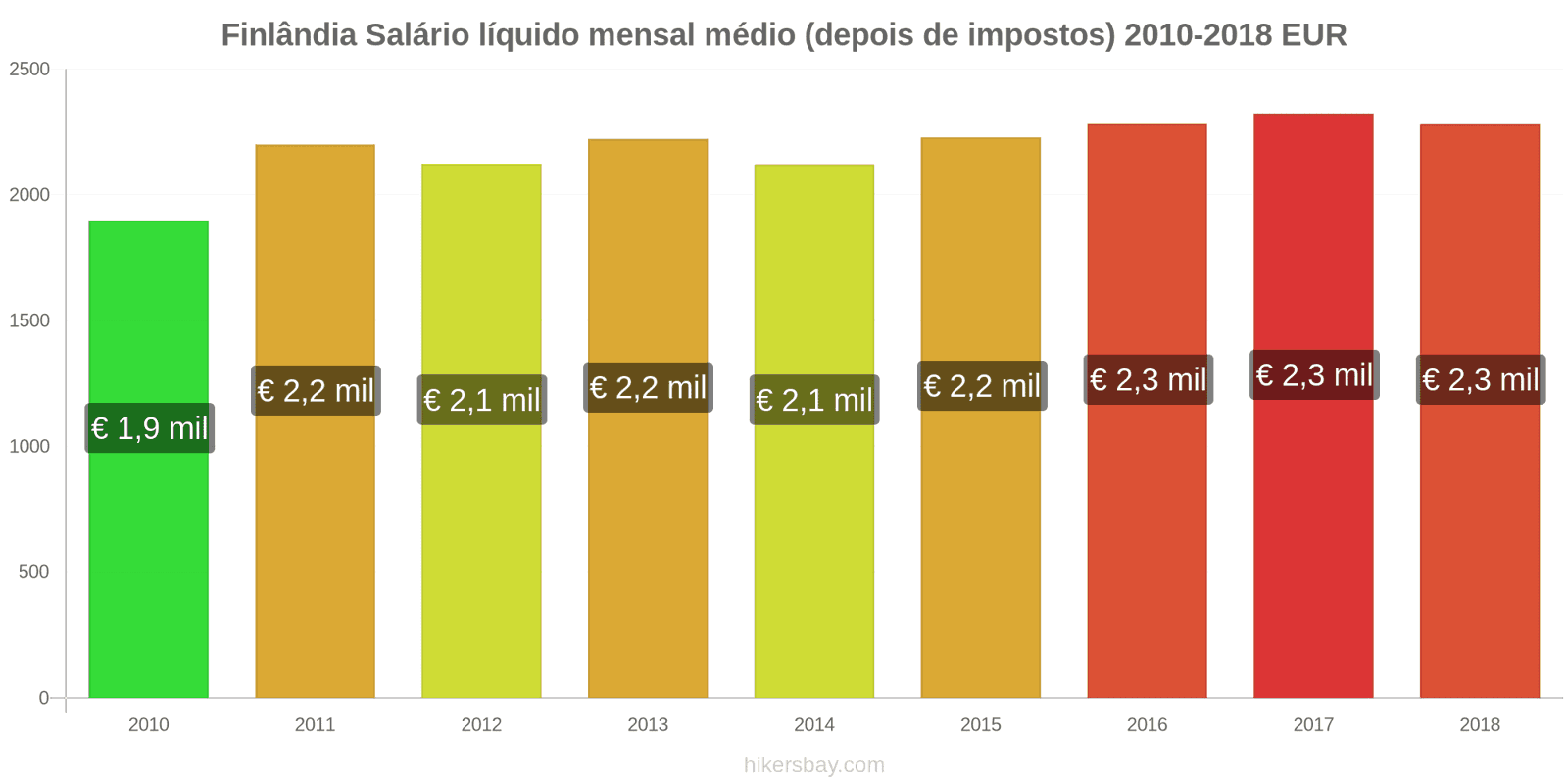 Finlândia mudanças de preços Salário líquido médio mensal (após impostos) hikersbay.com