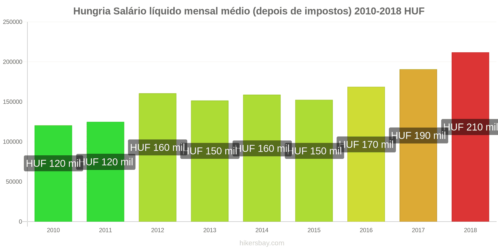 Hungria mudanças de preços Salário líquido médio mensal (após impostos) hikersbay.com