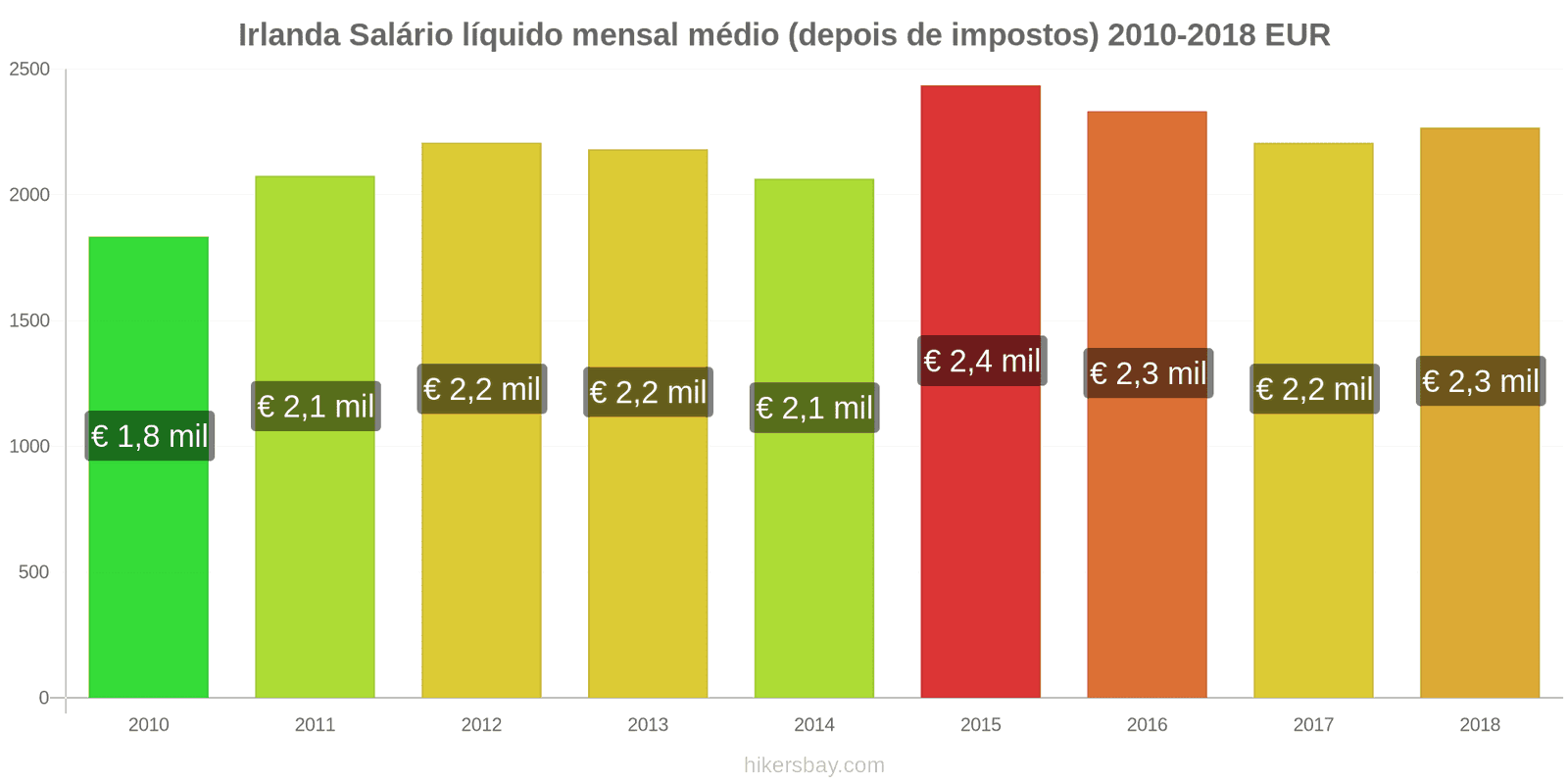 Irlanda mudanças de preços Salário líquido médio mensal (após impostos) hikersbay.com