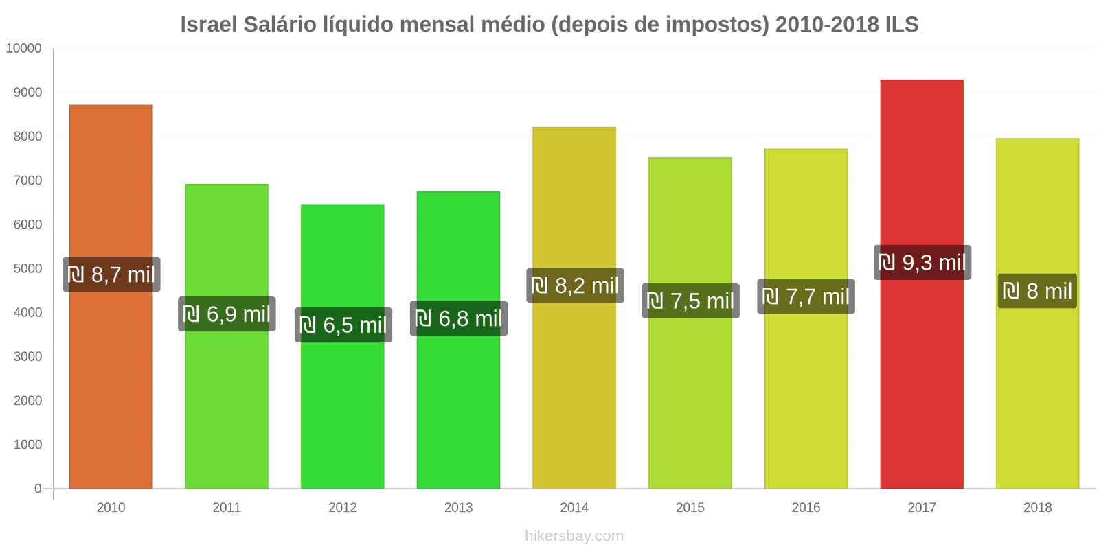 Israel mudanças de preços Salário líquido médio mensal (após impostos) hikersbay.com