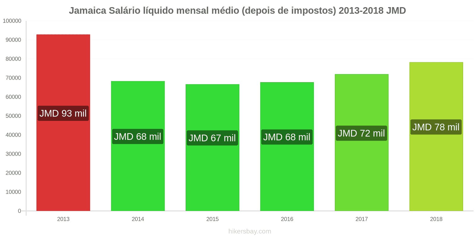 Jamaica mudanças de preços Salário líquido médio mensal (após impostos) hikersbay.com