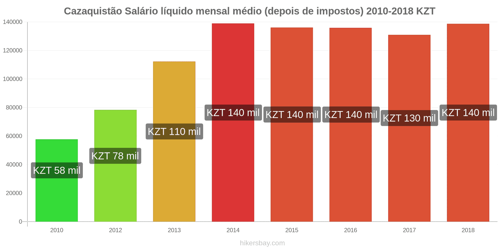 Cazaquistão mudanças de preços Salário líquido médio mensal (após impostos) hikersbay.com