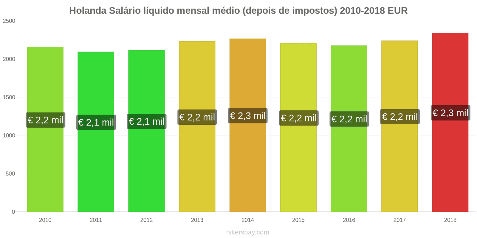 Holanda mudanças de preços Salário líquido médio mensal (após impostos) hikersbay.com